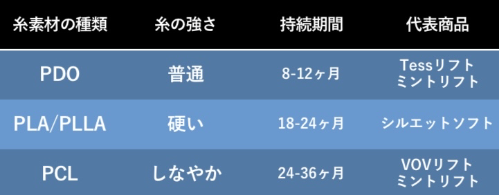 PDO,PLA/PLLA,PCLの違いについて