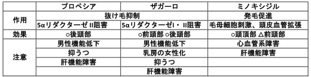 代表的なAGA内服薬の比較表