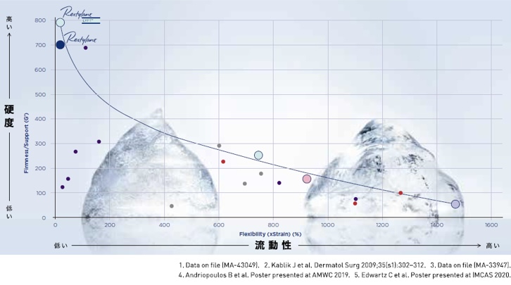 レスチレン製剤の硬度と流動性を示したグラフ