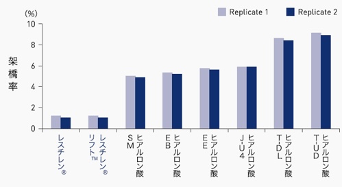レスチレンの低架橋率を示したグラフ