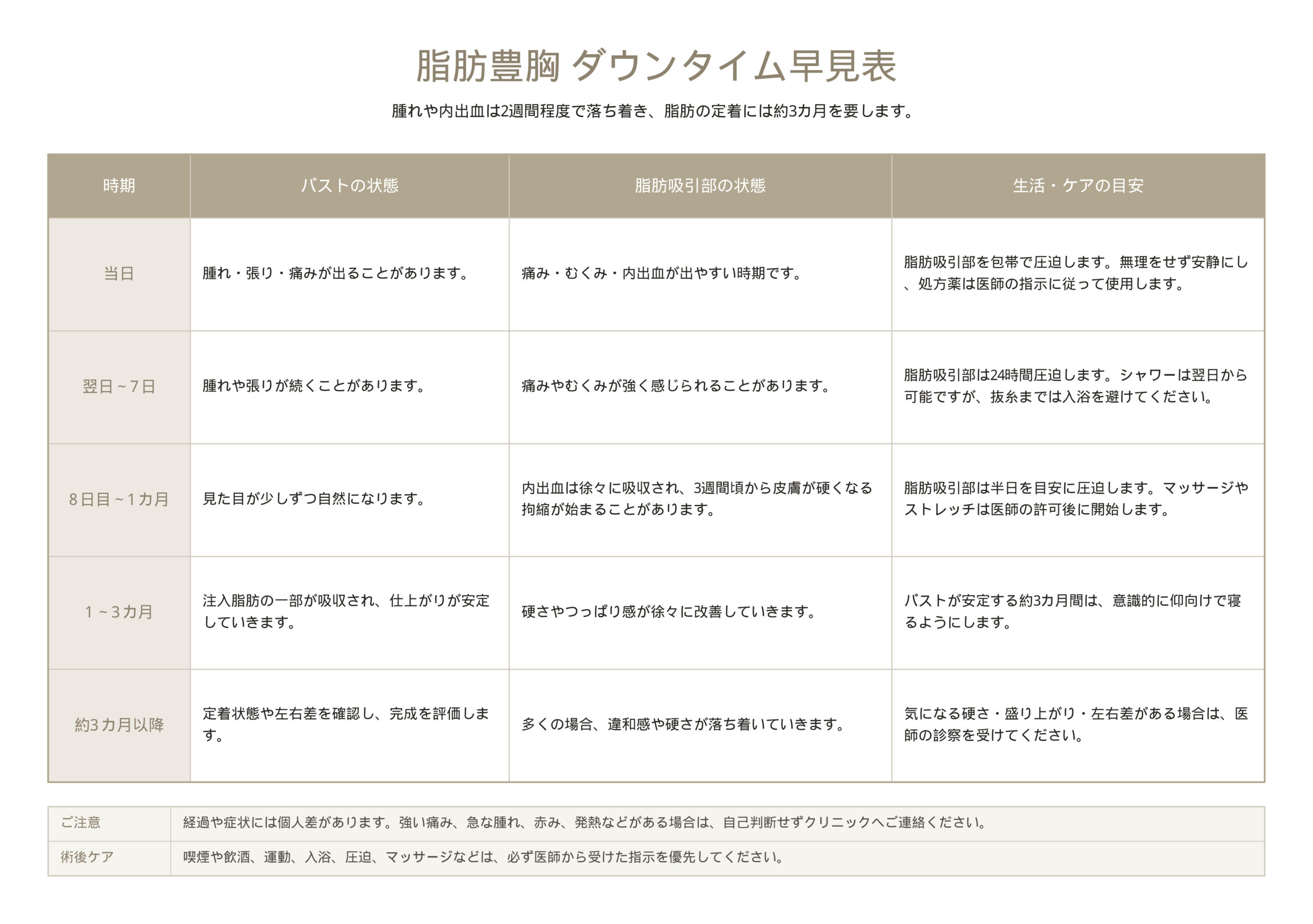 脂肪豊胸後にダウンタイムについて、早見表にまとめてみました。