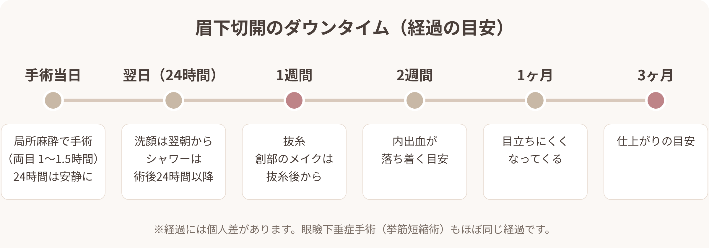 眉下切開のダウンタイムの目安。手術当日：局所麻酔で手術（両目1〜1.5時間）、24時間は安静に。翌日：洗顔は翌朝から、シャワーは術後24時間以降。1週間：抜糸、創部のメイクは抜糸後から。2週間：内出血が落ち着く目安。1ヶ月：目立ちにくくなってくる。3ヶ月：仕上がりの目安。
