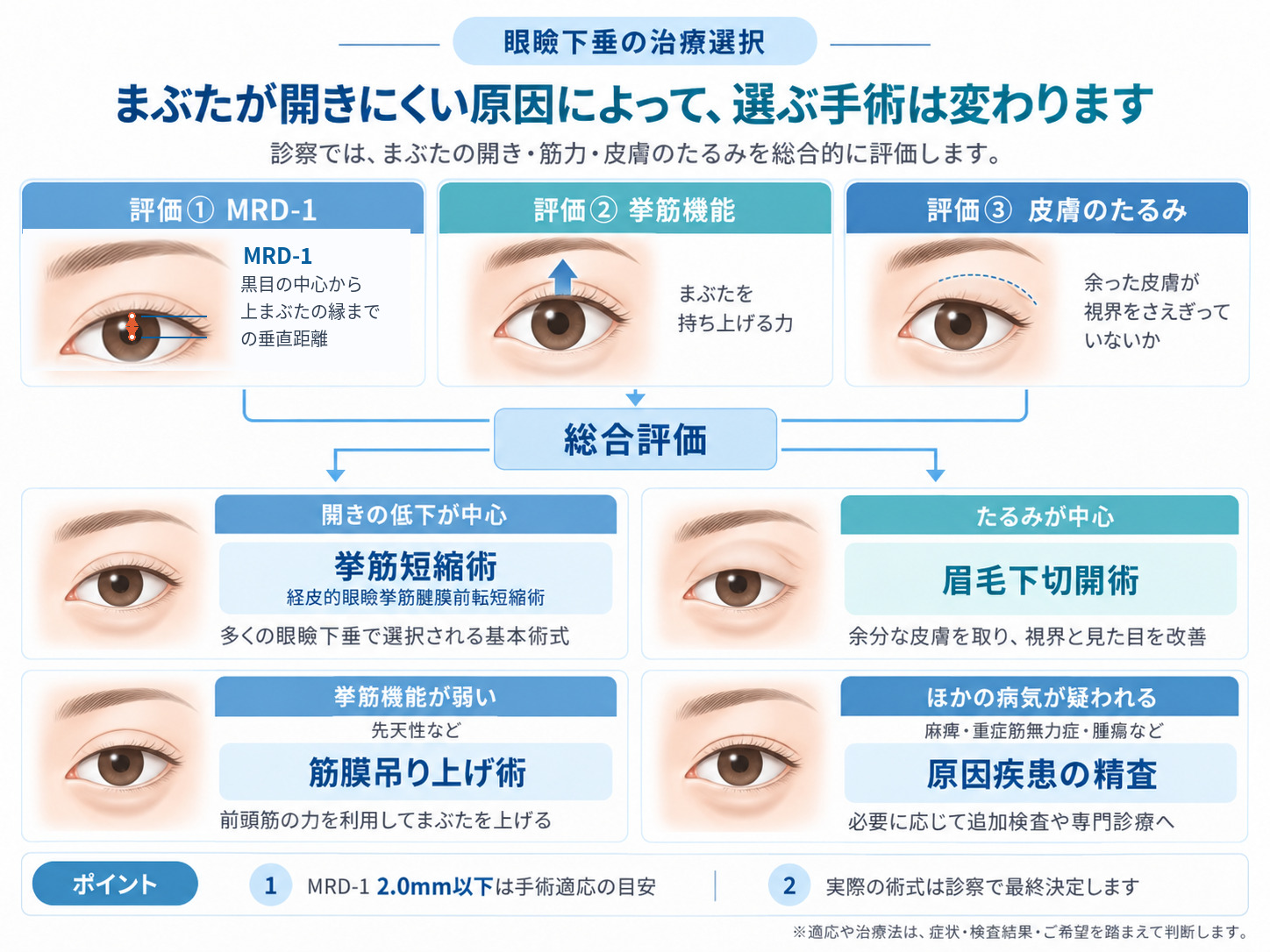 眼瞼下垂症の診察でMRD-1・挙筋機能・皮膚のたるみを評価し、治療法を説明する図