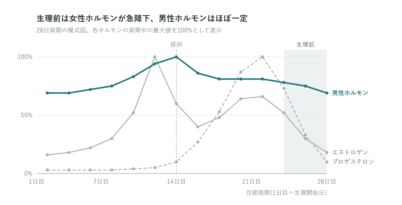 月経周期におけるエストロゲン・プロゲステロン・男性ホルモンの変化。生理前は女性ホルモンが急降下し、男性ホルモンはほぼ一定であることを示す模式グラフ